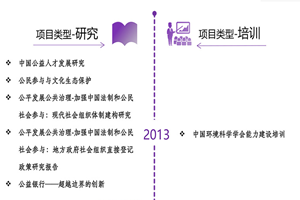 免费看操逼网站非评估类项目发展历程